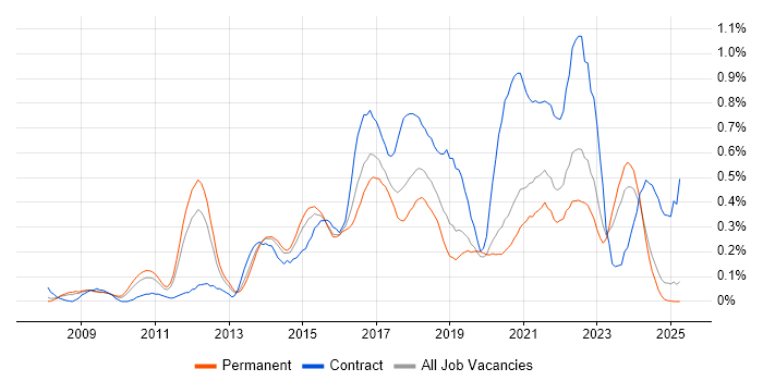 Job vacancy trend for UX Designer in the East Midlands Job vacancy trend for UX Designer in the East Midlands