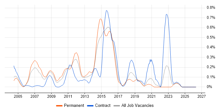 V-Model job vacancy trend in the East Midlands