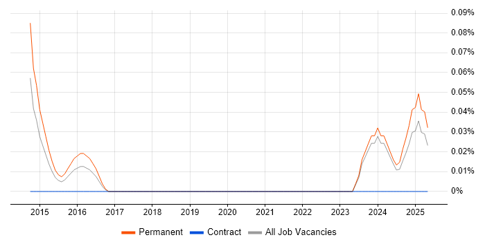 Job vacancy trend for V-Ray in the East Midlands Job vacancy trend for V-Ray in the East Midlands