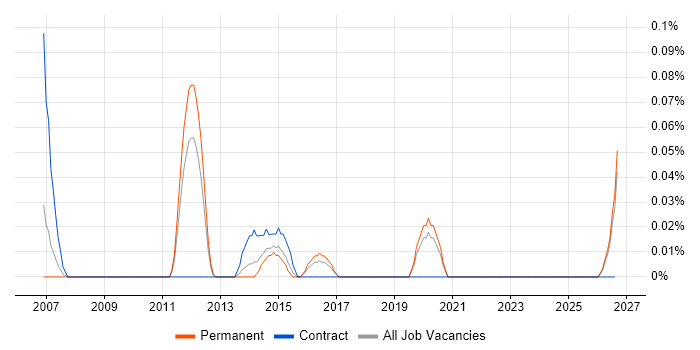 Validation Analyst job vacancy trend in the East Midlands