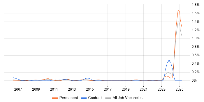 Job vacancy trend for Validation Engineer in the East Midlands Job vacancy trend for Validation Engineer in the East Midlands
