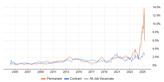 Job vacancy trend for Validation in the East Midlands Job vacancy trend for Validation in the East Midlands