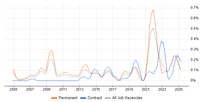 Job vacancy trend for Value Proposition in the East Midlands Job vacancy trend for Value Proposition in the East Midlands