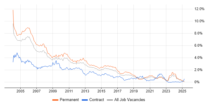Job vacancy trend for VB in the East Midlands Job vacancy trend for VB in the East Midlands