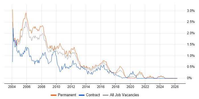 VB6 job vacancy trend in the East Midlands