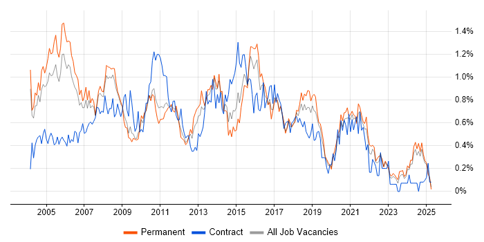 Job vacancy trend for VBA in the East Midlands Job vacancy trend for VBA in the East Midlands