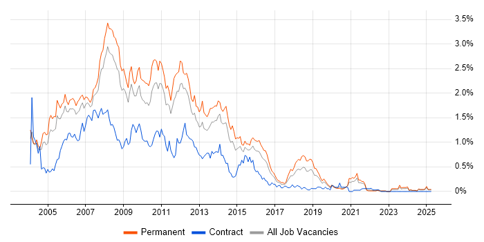 Job vacancy trend for VB.NET Developer in the East Midlands Job vacancy trend for VB.NET Developer in the East Midlands