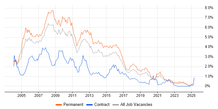 Job vacancy trend for VB.NET in the East Midlands Job vacancy trend for VB.NET in the East Midlands