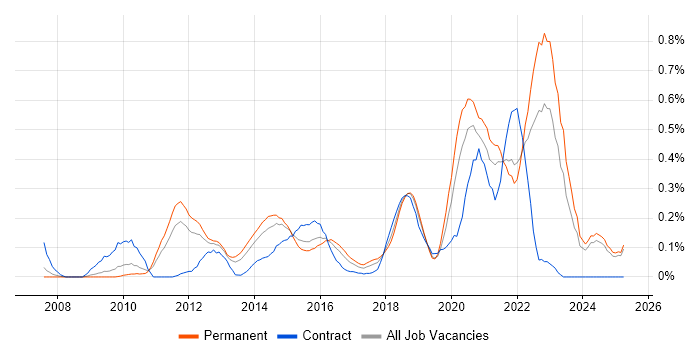 Job vacancy trend for vCenter Server in the East Midlands Job vacancy trend for vCenter Server in the East Midlands