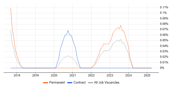 Job vacancy trend for VectorCAST in the East Midlands Job vacancy trend for VectorCAST in the East Midlands