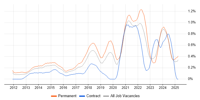 Job vacancy trend for Veeam in the East Midlands Job vacancy trend for Veeam in the East Midlands