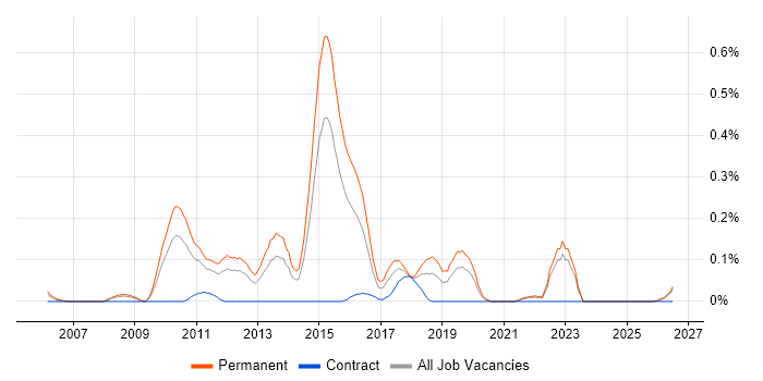 Vehicle Telematics job vacancy trend in the East Midlands