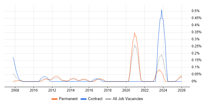 Verification Engineer job vacancy trend in the East Midlands