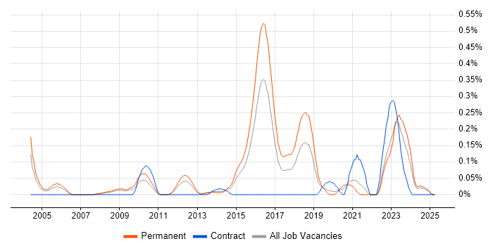 Job vacancy trend for Verilog in the East Midlands Job vacancy trend for Verilog in the East Midlands