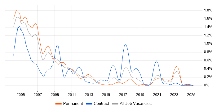 Job vacancy trend for Veritas in the East Midlands Job vacancy trend for Veritas in the East Midlands