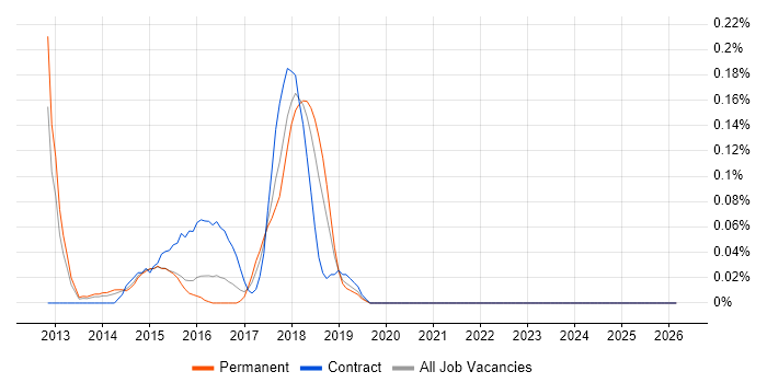 VersionOne job vacancy trend in the East Midlands