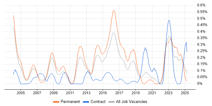 Job vacancy trend for VHDL in the East Midlands