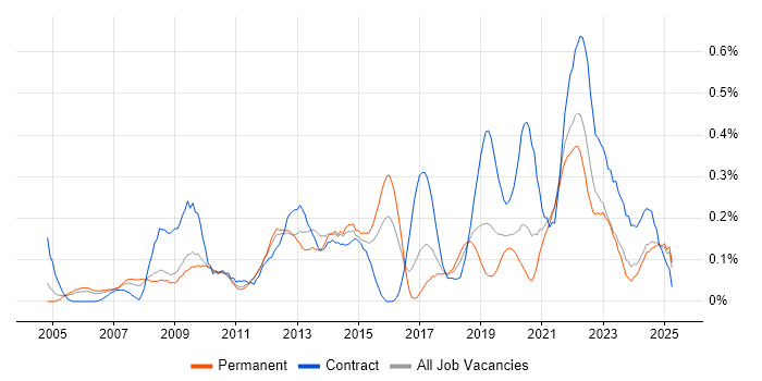 Job vacancy trend for Video Conferencing in the East Midlands Job vacancy trend for Video Conferencing in the East Midlands