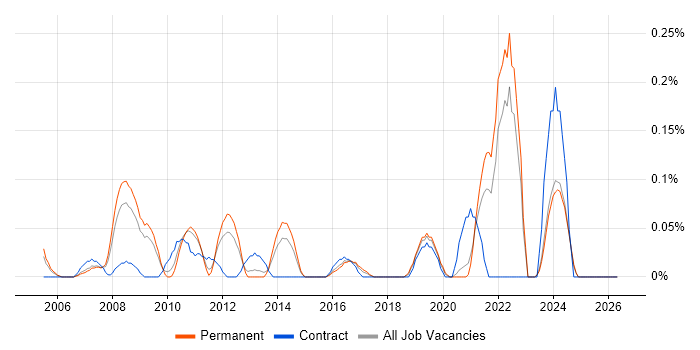 Video Editing job vacancy trend in the East Midlands