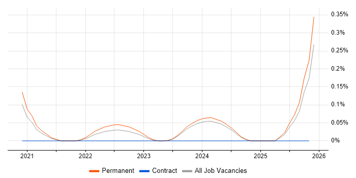 Videography job vacancy trend in the East Midlands