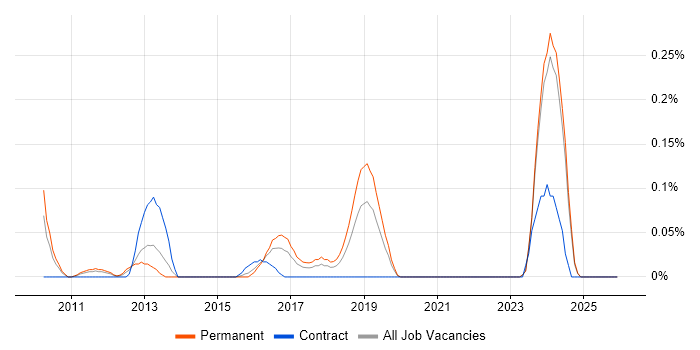 Virgin Media job vacancy trend in the East Midlands