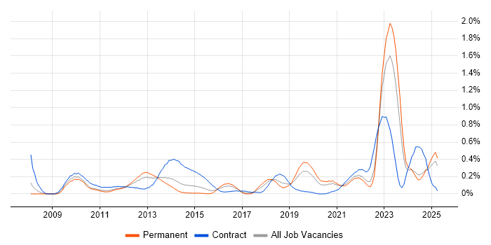 Job vacancy trend for Virtual Desktop in the East Midlands Job vacancy trend for Virtual Desktop in the East Midlands