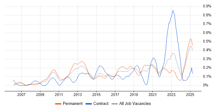 Job vacancy trend for Virtual Environments in the East Midlands Job vacancy trend for Virtual Environments in the East Midlands
