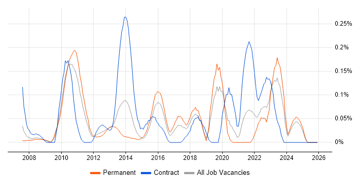 Virtual Infrastructure job vacancy trend in the East Midlands