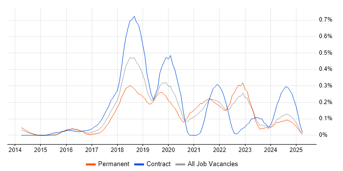 Job vacancy trend for Virtual Private Cloud in the East Midlands Job vacancy trend for Virtual Private Cloud in the East Midlands