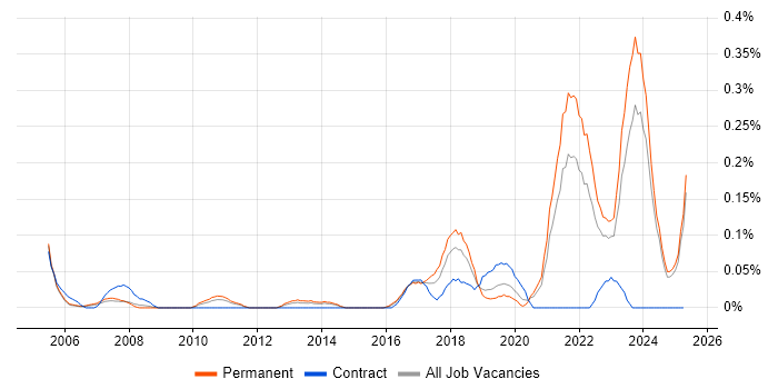 Job vacancy trend for Virtual Reality in the East Midlands Job vacancy trend for Virtual Reality in the East Midlands