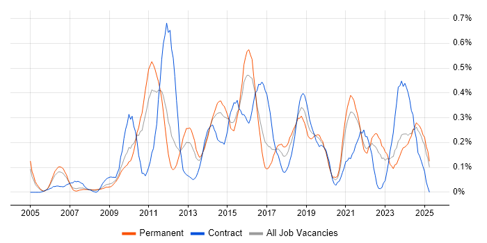Job vacancy trend for Virtual Servers in the East Midlands Job vacancy trend for Virtual Servers in the East Midlands