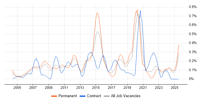 Job vacancy trend for Virtual Team Management in the East Midlands