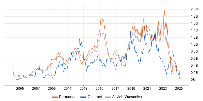Job vacancy trend for Virtual Team in the East Midlands