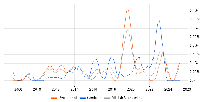 Job vacancy trend for Virtualisation Engineer in the East Midlands Job vacancy trend for Virtualisation Engineer in the East Midlands