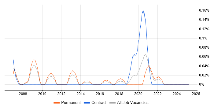 Job vacancy trend for Visual Effects in the East Midlands Job vacancy trend for Visual Effects in the East Midlands