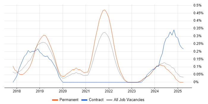 Job vacancy trend for Visual Studio Code in the East Midlands Job vacancy trend for Visual Studio Code in the East Midlands