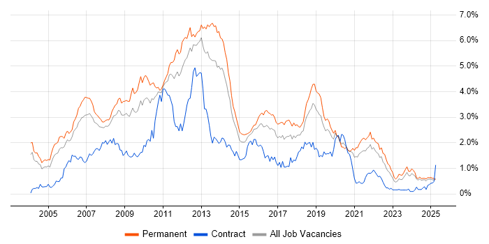 Job vacancy trend for Visual Studio in the East Midlands Job vacancy trend for Visual Studio in the East Midlands