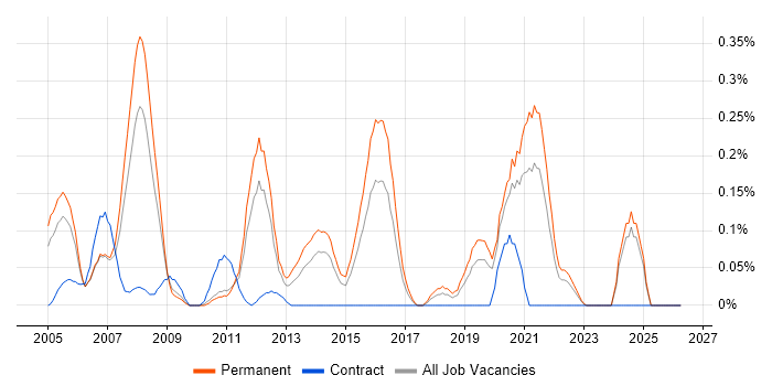 Visualfiles job vacancy trend in the East Midlands