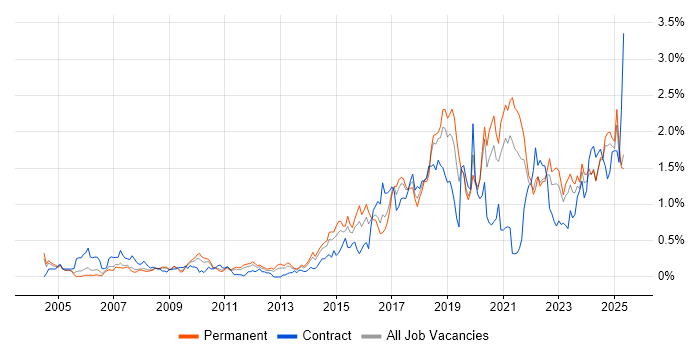 Job vacancy trend for Visualisation in the East Midlands Job vacancy trend for Visualisation in the East Midlands