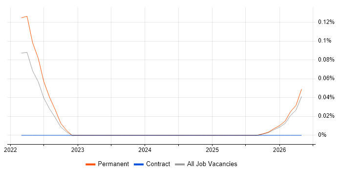 Vite job vacancy trend in the East Midlands