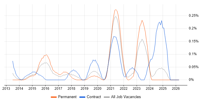 Viva Engage job vacancy trend in the East Midlands