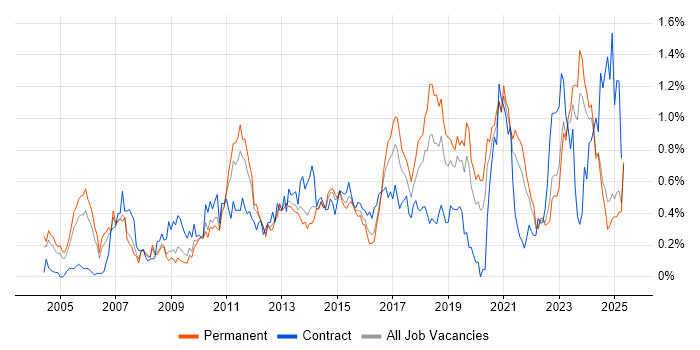 Job vacancy trend for VLAN in the East Midlands Job vacancy trend for VLAN in the East Midlands