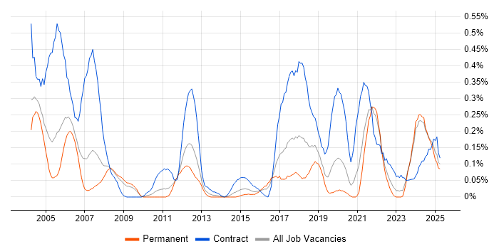 Job vacancy trend for VMS in the East Midlands Job vacancy trend for VMS in the East Midlands