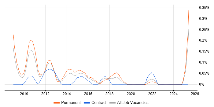 Job vacancy trend for VMWare Administrator in the East Midlands Job vacancy trend for VMWare Administrator in the East Midlands