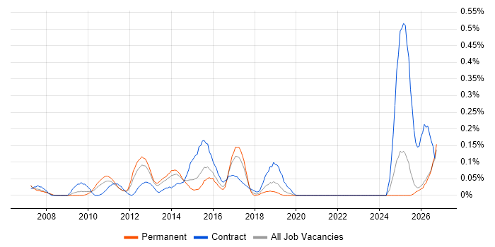 VMware Architect job vacancy trend in the East Midlands