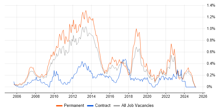Job vacancy trend for VMware Certified Professional (VCP) in the East Midlands Job vacancy trend for VMware Certified Professional (VCP) in the East Midlands
