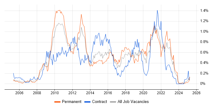 Job vacancy trend for VMware ESXi in the East Midlands Job vacancy trend for VMware ESXi in the East Midlands
