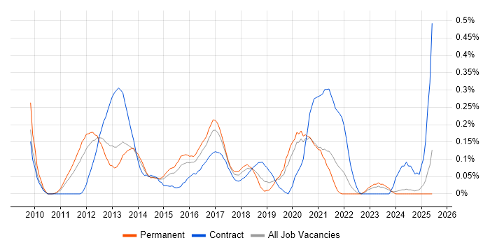 Job vacancy trend for VMware Infrastructure Engineer in the East Midlands