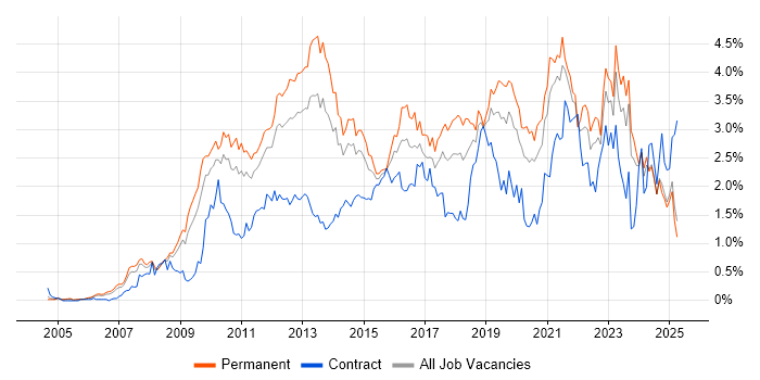 Job vacancy trend for VMware Infrastructure in the East Midlands Job vacancy trend for VMware Infrastructure in the East Midlands
