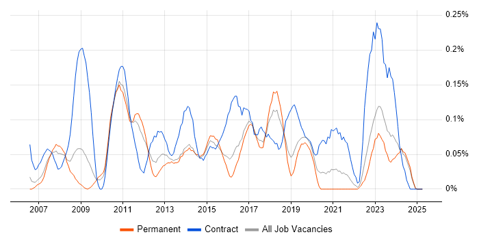Job vacancy trend for VMware Server in the East Midlands Job vacancy trend for VMware Server in the East Midlands